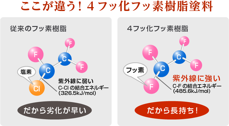 ここが違う！4フッ化フッ素樹脂塗料