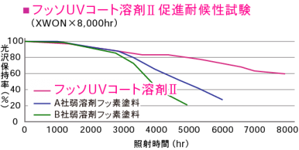 フッソUVコート溶剤Ⅱ促進耐候性試験