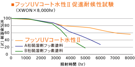 耐久性を求める方にフッソUVコートII