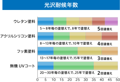 光沢耐候年数