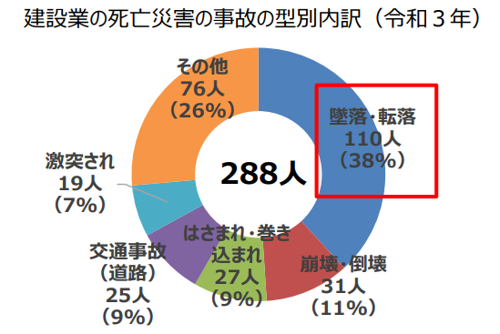 建設業の志望災害の事故の型別内訳（令和3年） 288人中 墜落・転落110名（38%）