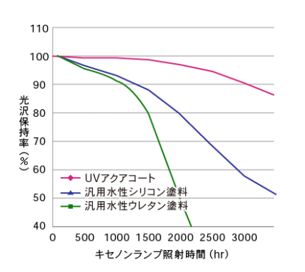 ■UVアクアコート耐候性データ
