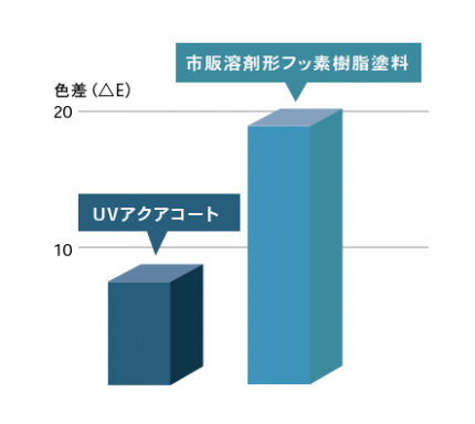 ■UVアクアコート汚染性データ（東京6か月）